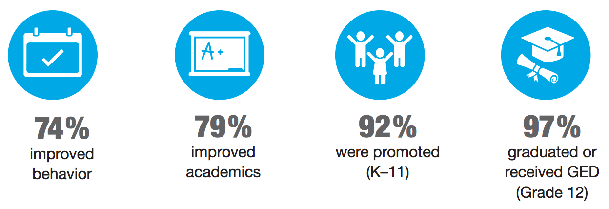 Program Results | Communities In Schools of Georgia