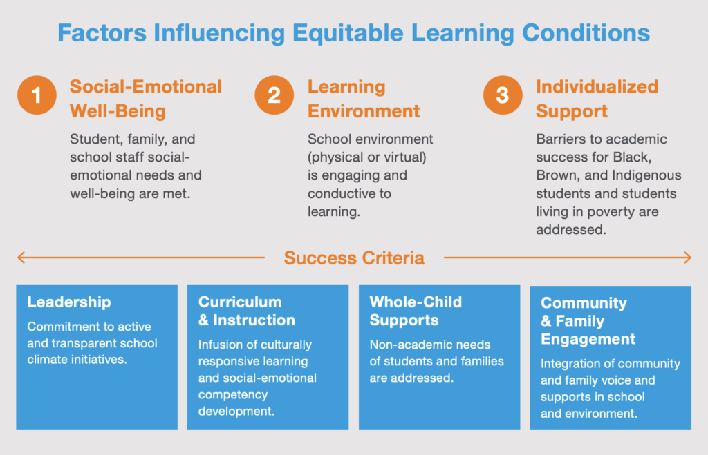 diagram: Factors Influencing Equitable Learning Conditions